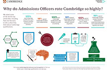 Why do admissions officers rate Cambridge so highly?
